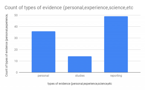 showing the types of evidence the tweets are using 