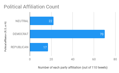 Political Affiliation Count