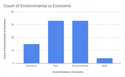 Environmental or Economic 