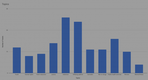 Topics of Tweets 