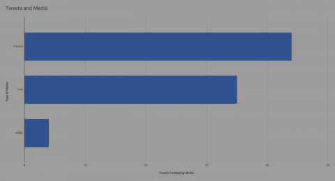Tweets with Media 