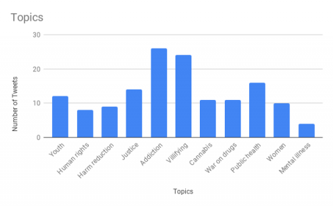 Topics of Tweets 