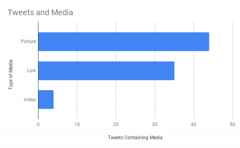 Tweets with Media