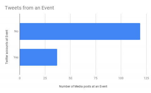 Tweets with Media at Event 