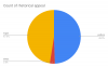 Pi Chart of Rhetorical Appeal