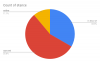 Pi Chart of count of Stance